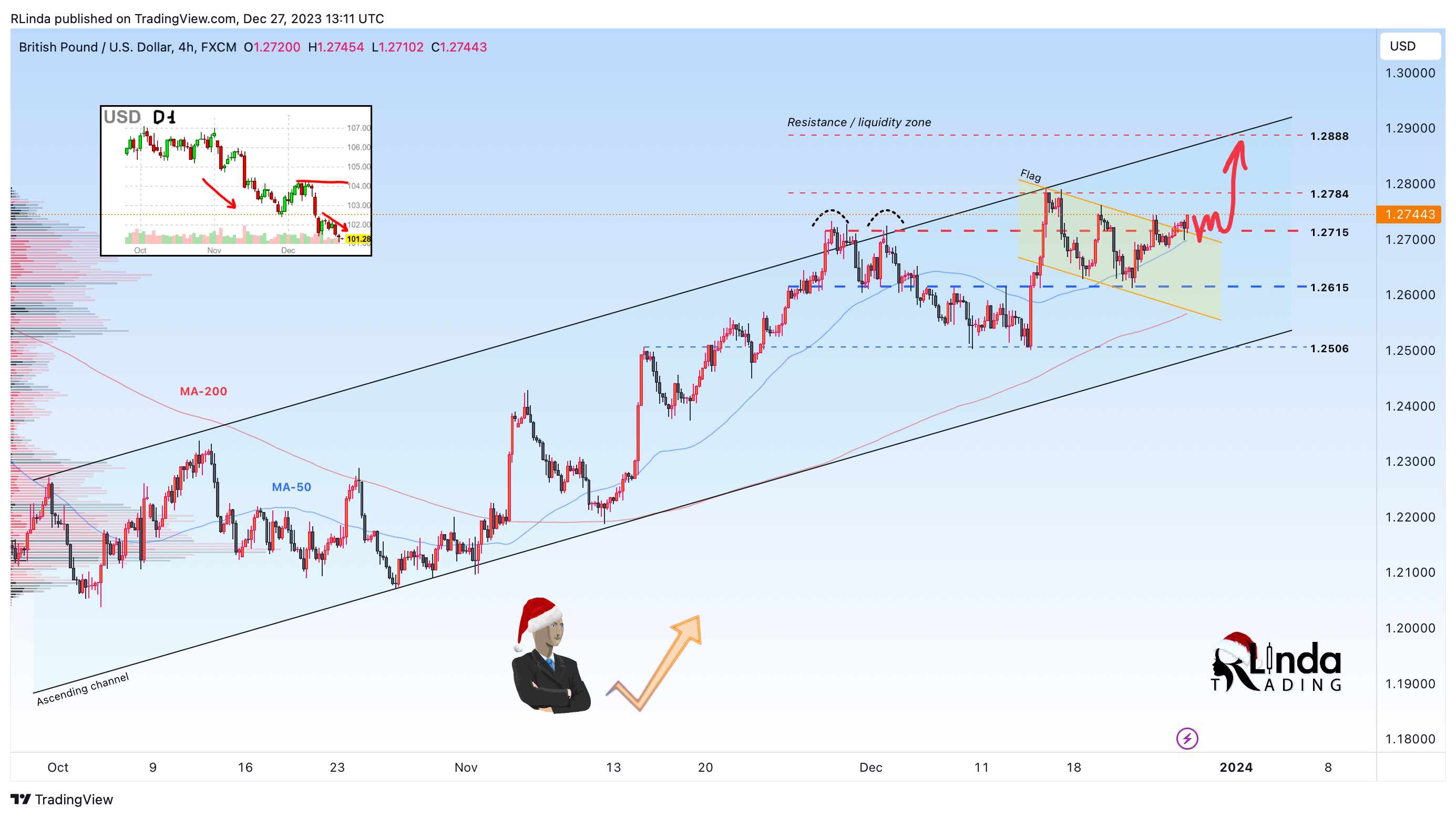 FX:GBPUSD Chart Image by RLinda
