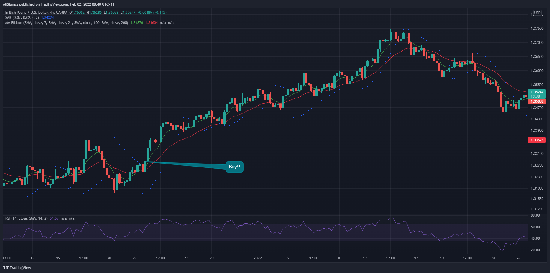 OANDA:GBPUSD Chart Image by AliSignals