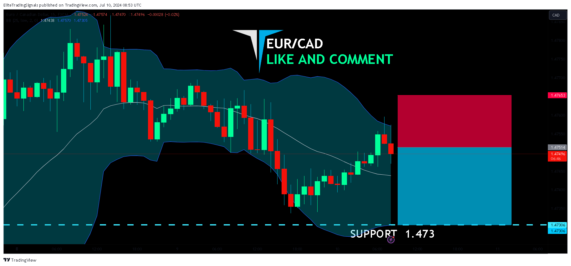 FX:EURCAD Chart Image by EliteTradingSignals