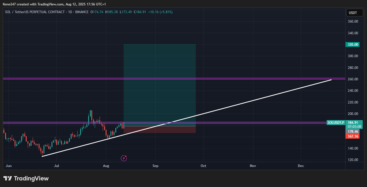 BINANCE:SOLUSDT.P Chart Image by Kene247
