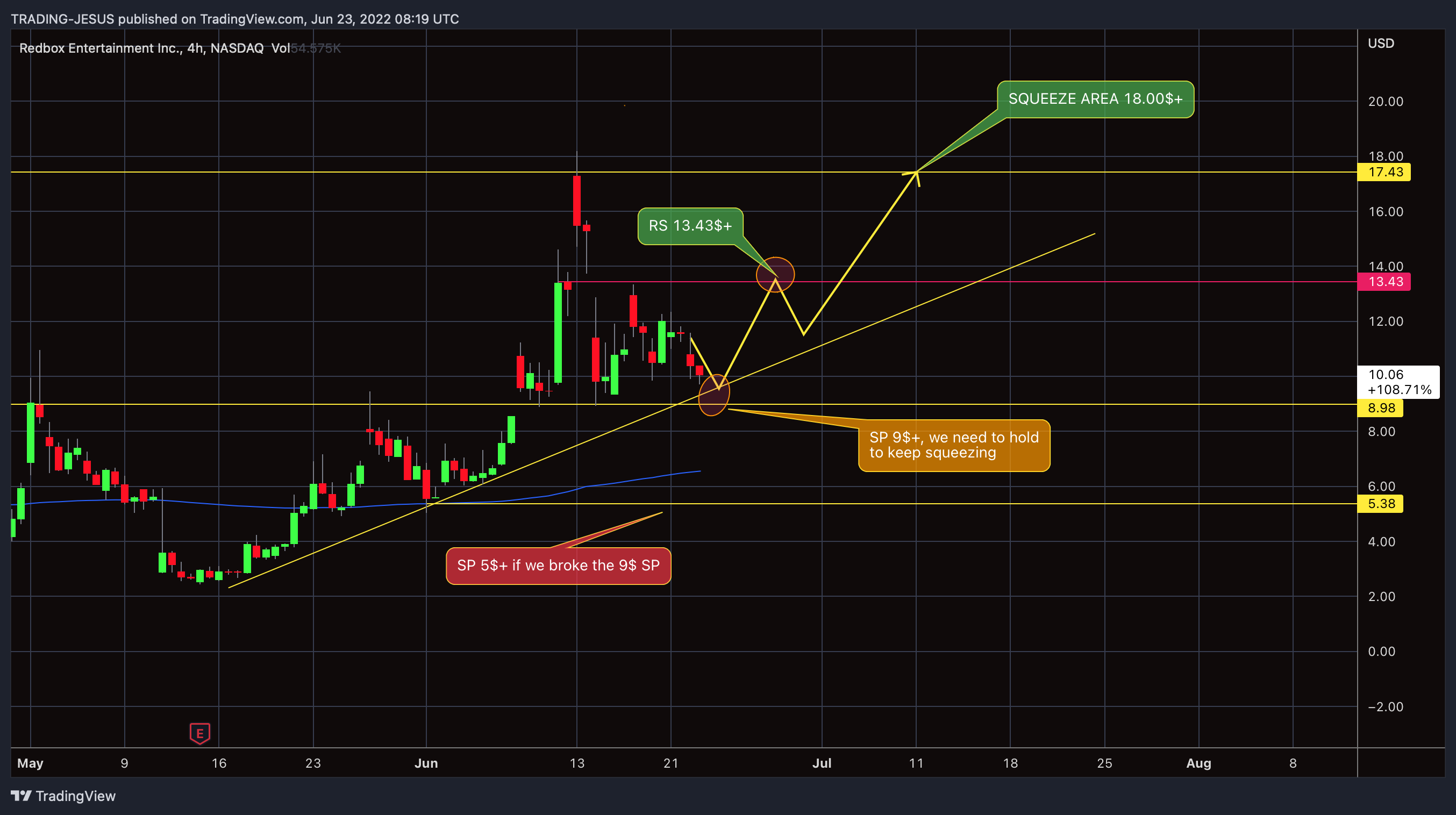 NASDAQ:RDBX Chart Image by TRADING-JESUS