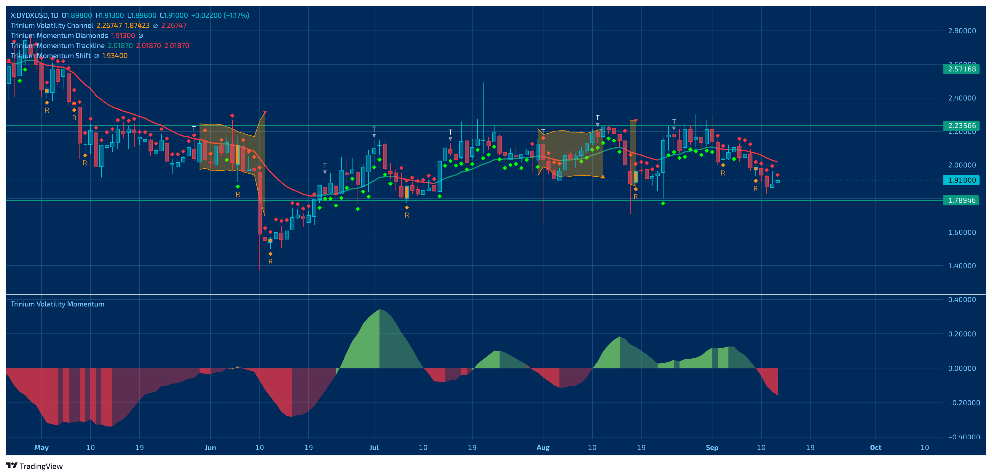 X:DYDXUSD Chart Image