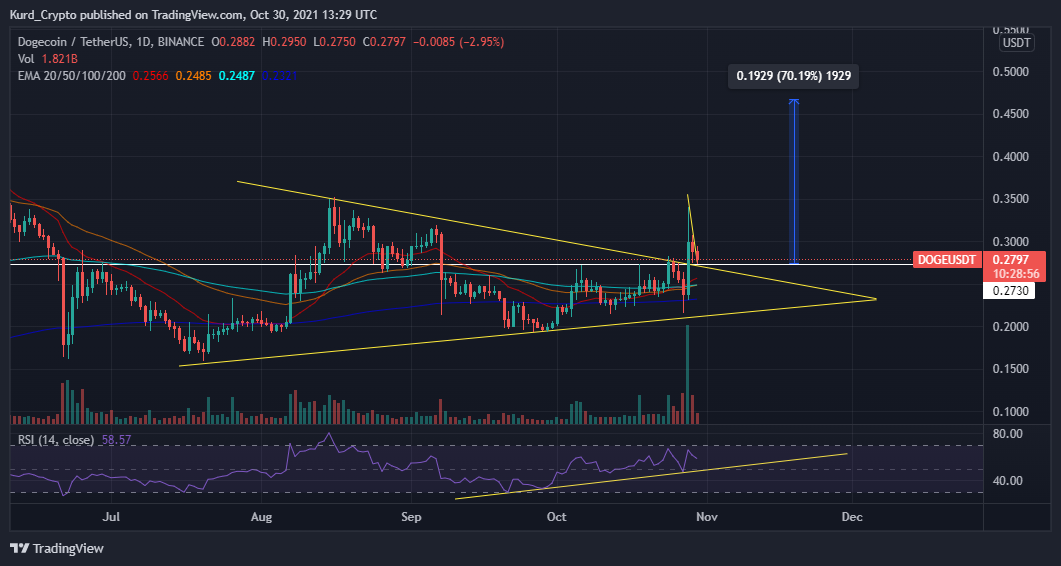 BINANCE:DOGEUSDT Chart Image by Kurd_Crypto