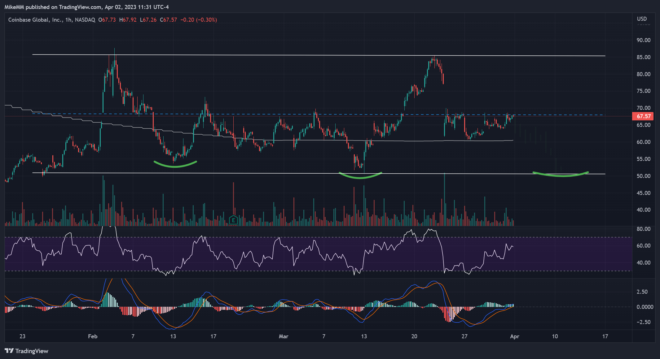 NASDAQ:COIN Chart Image by MikeMM