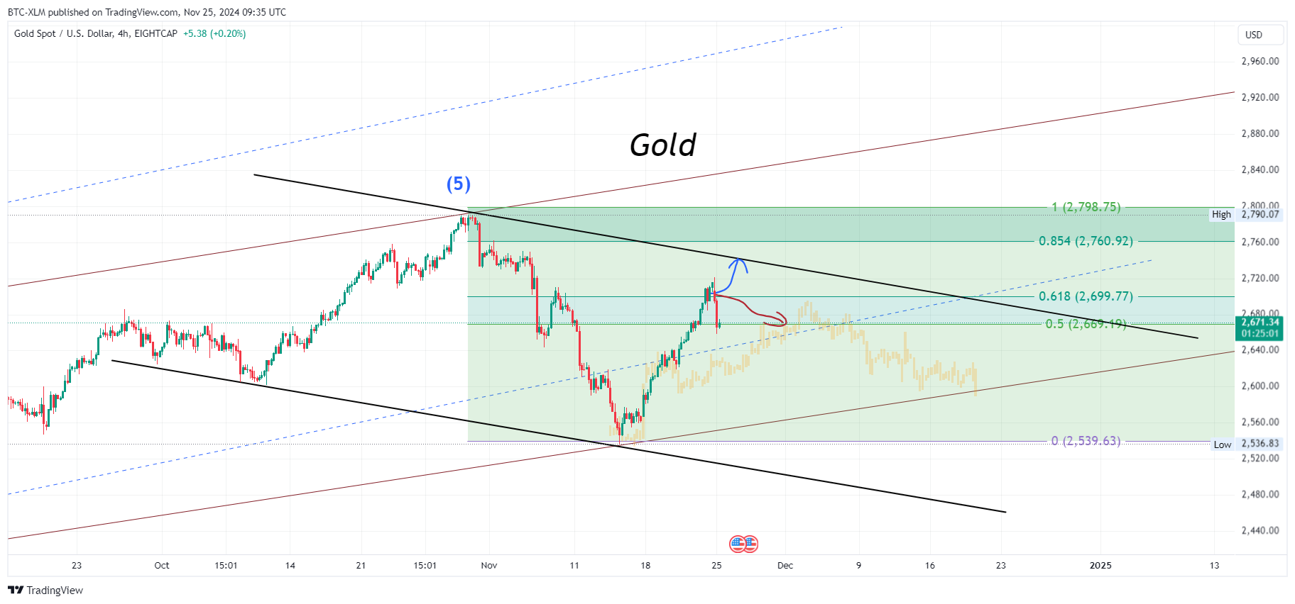 EIGHTCAP:XAUUSD Chart Image by BTC-XLM