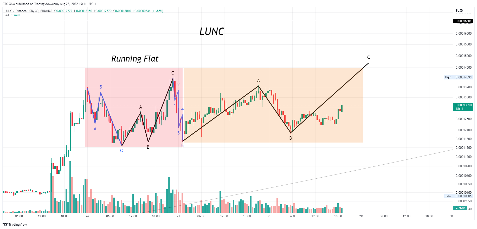 BINANCE:LUNCBUSD Chart Image by BTC-XLM