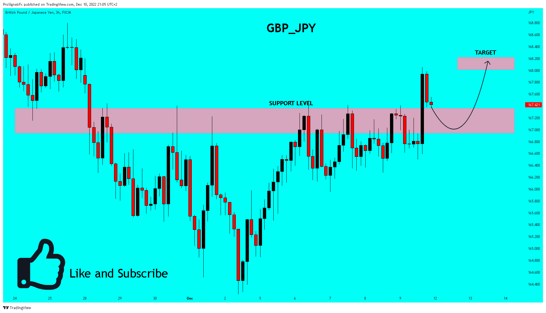 FX:GBPJPY Chart Image by ProSignalsFx