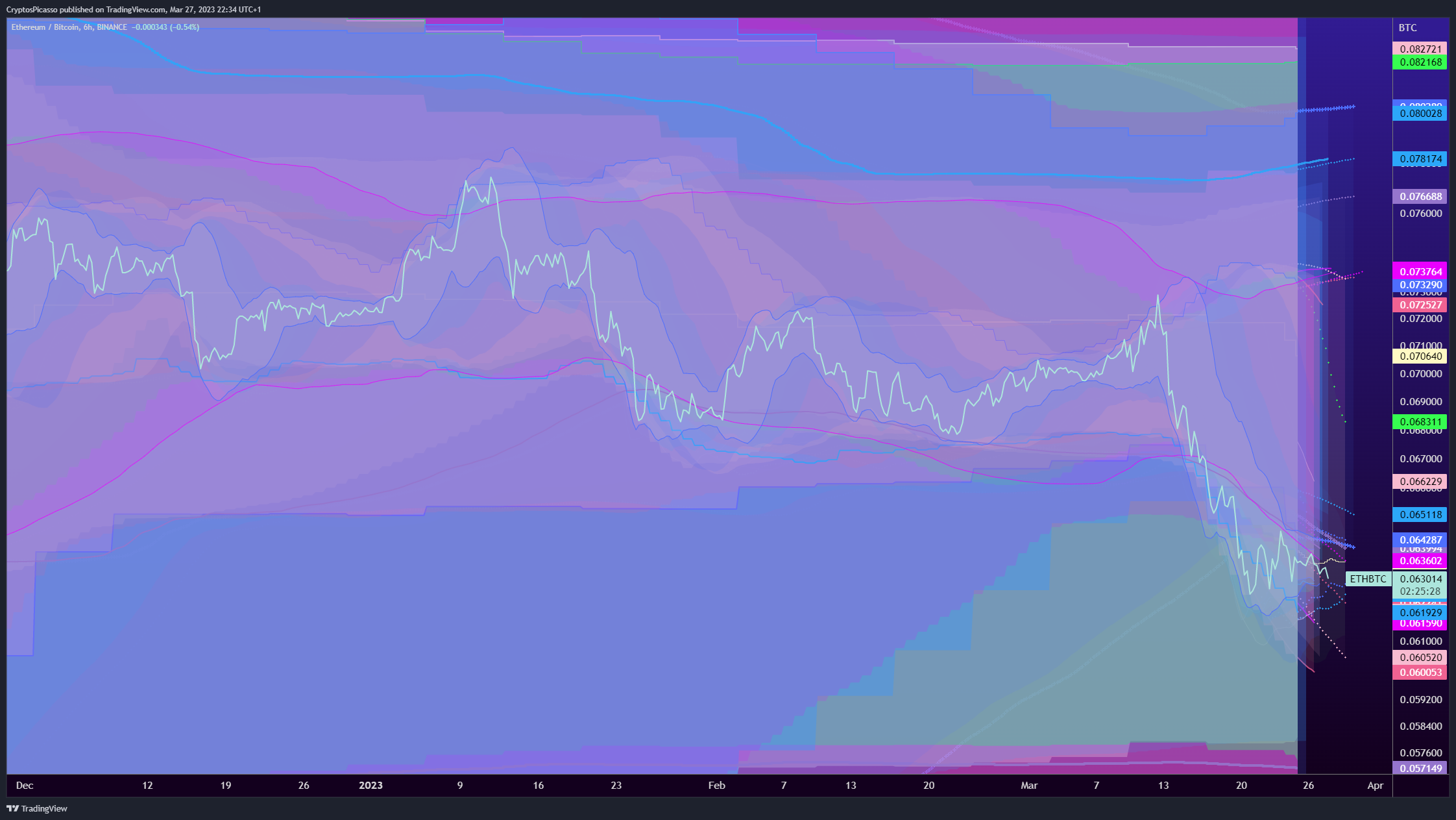 BINANCE:ETHBTC Chart Image by CryptosPicasso