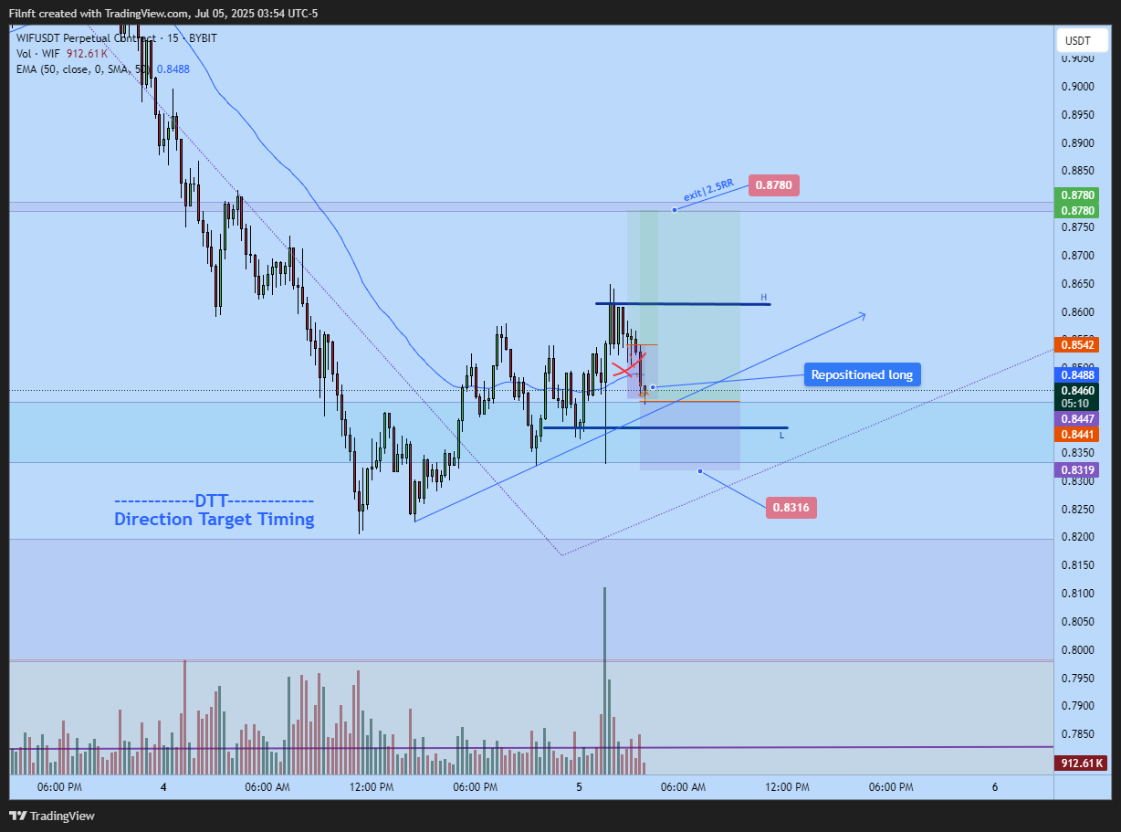 BYBIT:WIFUSDT.P Chart Image by Filnft