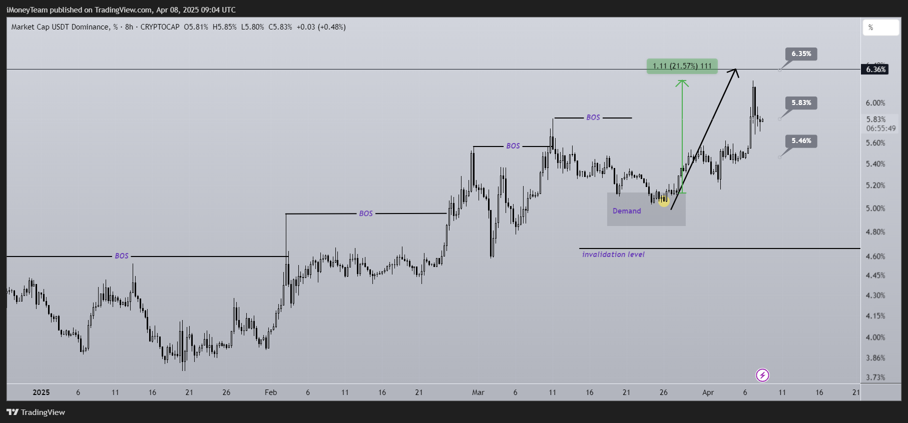 CRYPTOCAP:USDT.D Chart Image by iMoneyTeam