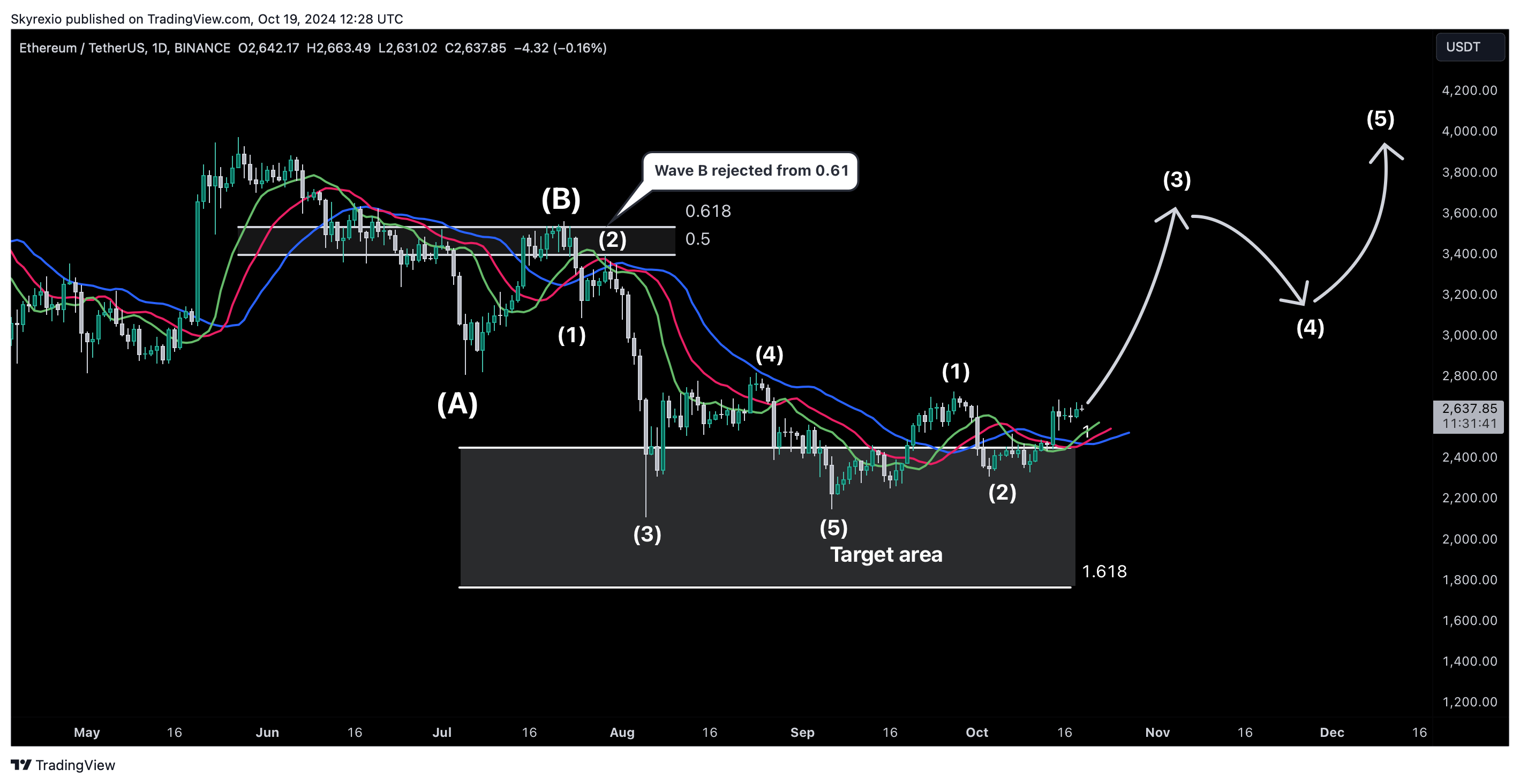 BINANCE:ETHUSDT Chart Image by Skyrexio