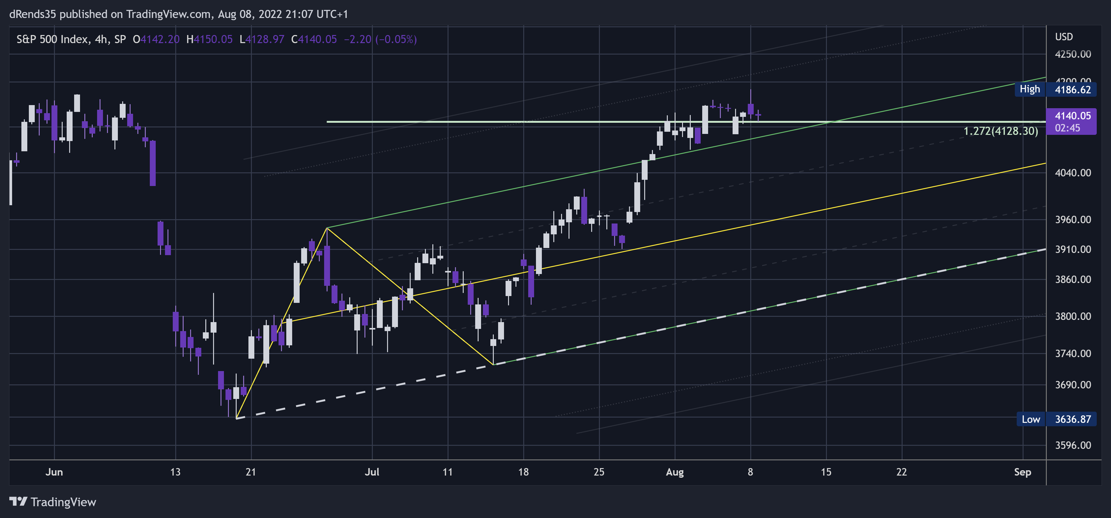 SP:SPX Chart Image by dRends35