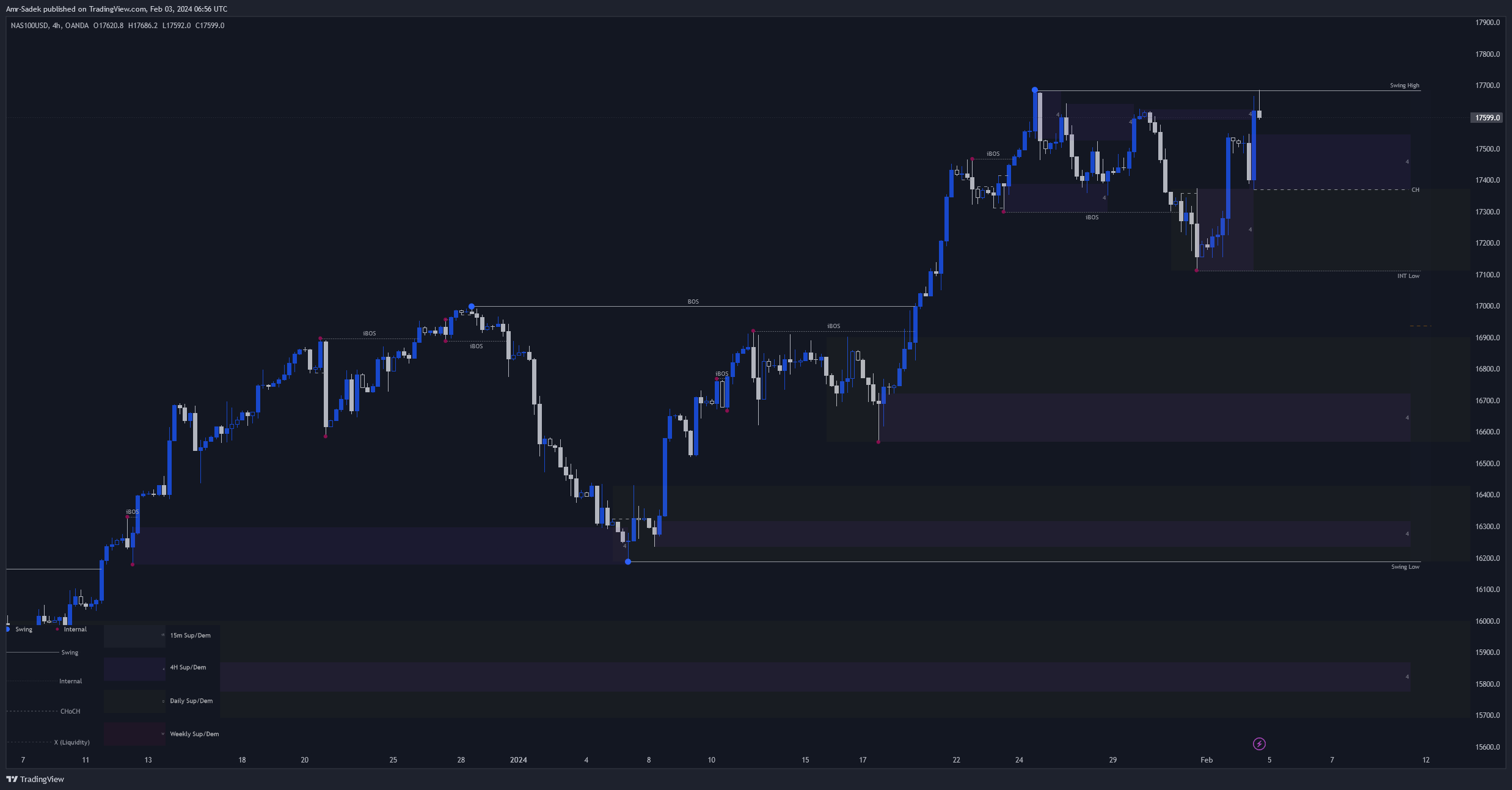 OANDA:NAS100USD Chart Image by Amr-Sadek