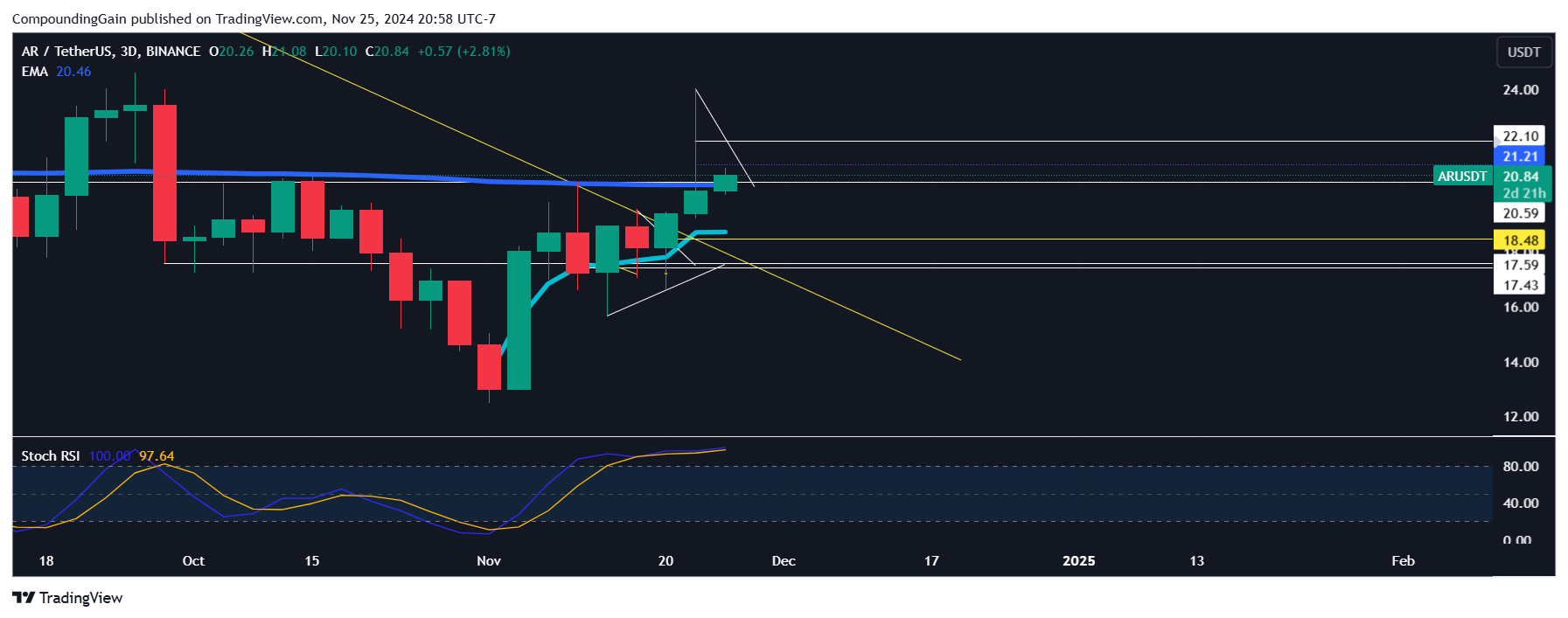 BINANCE:ARUSDT Chart Image by CompoundingGain
