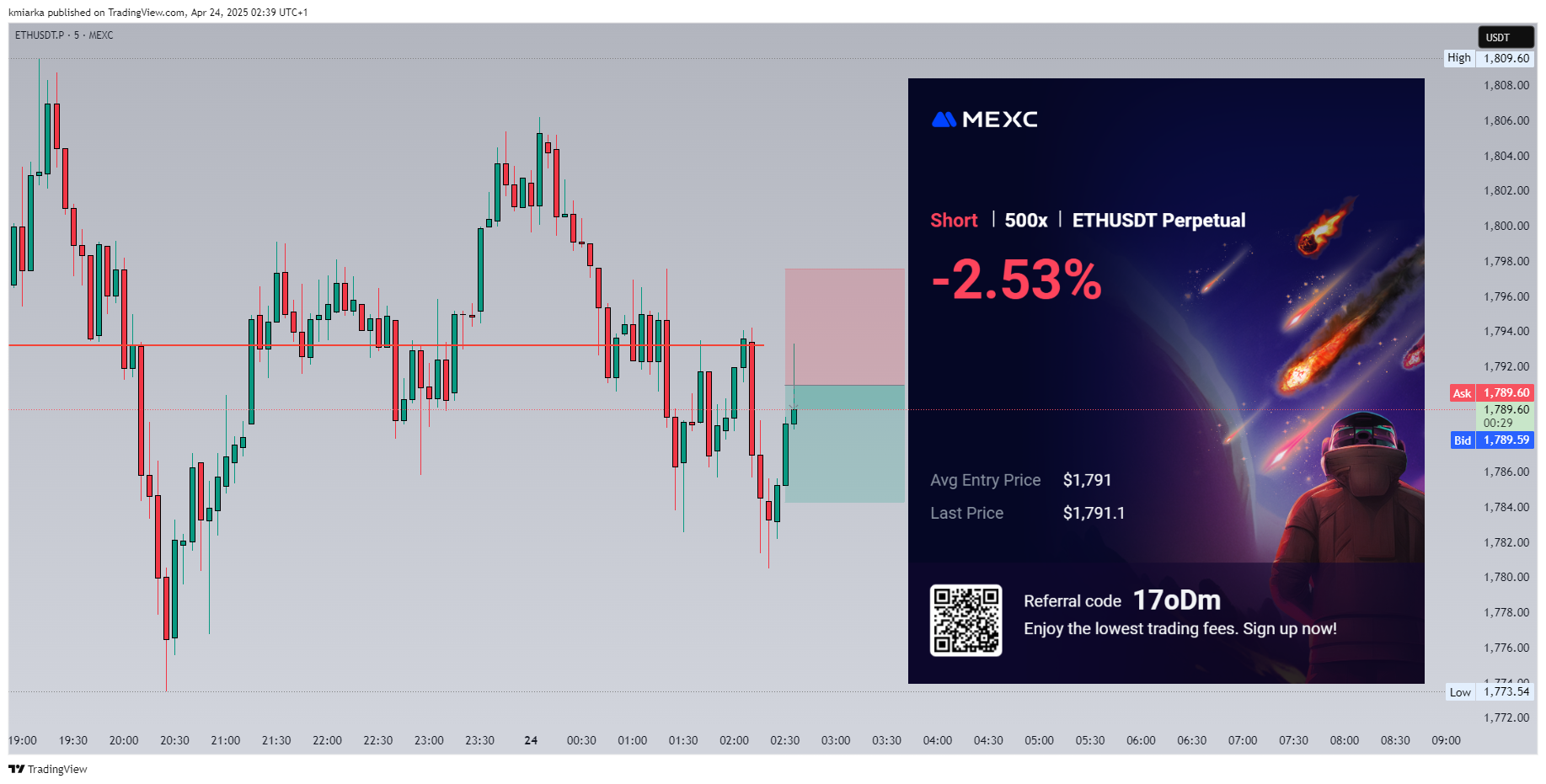 MEXC:ETHUSDT.P Chart Image by kmiarka