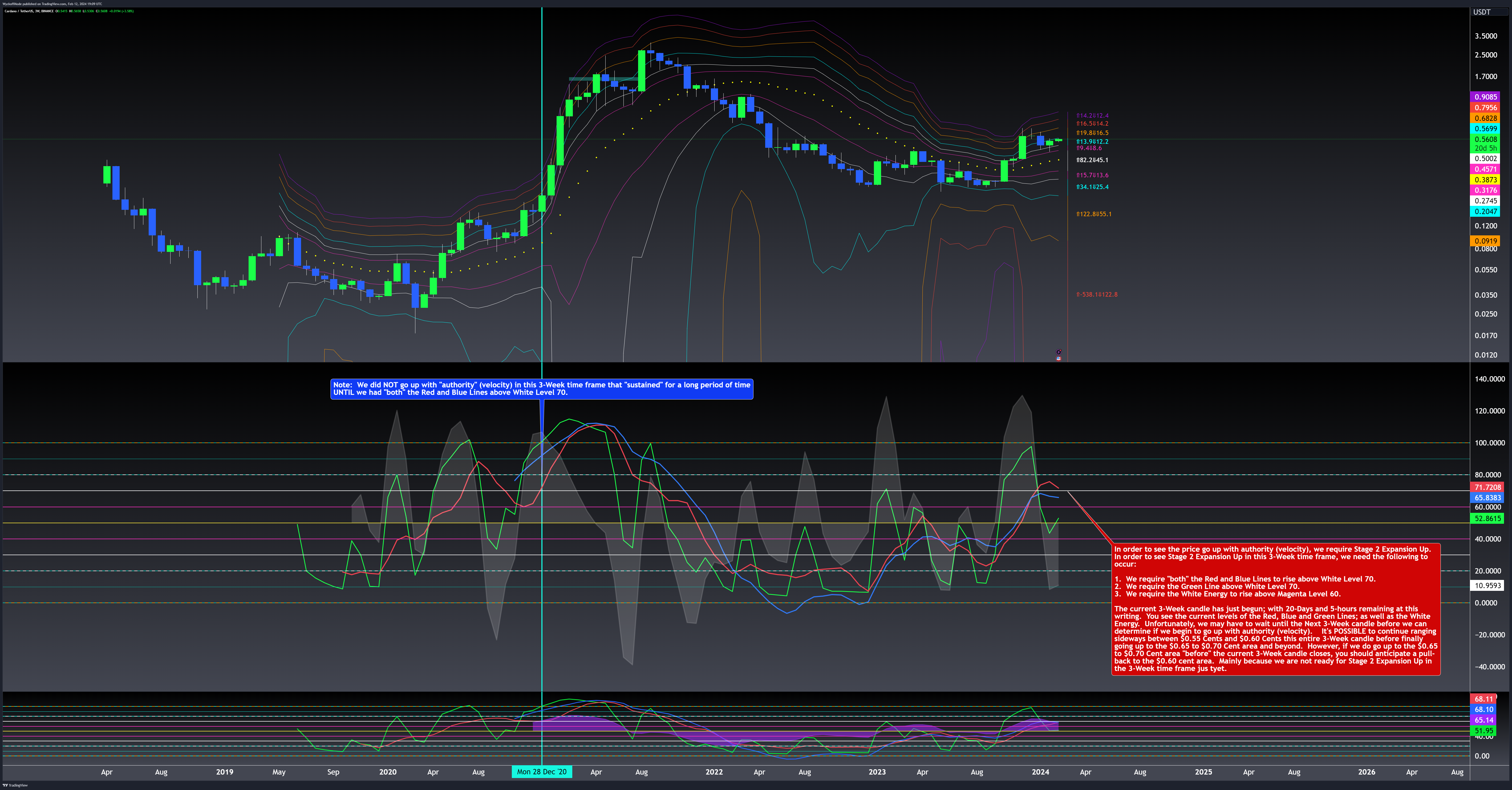 BINANCE:ADAUSDT Chart Image by WyckoffMode