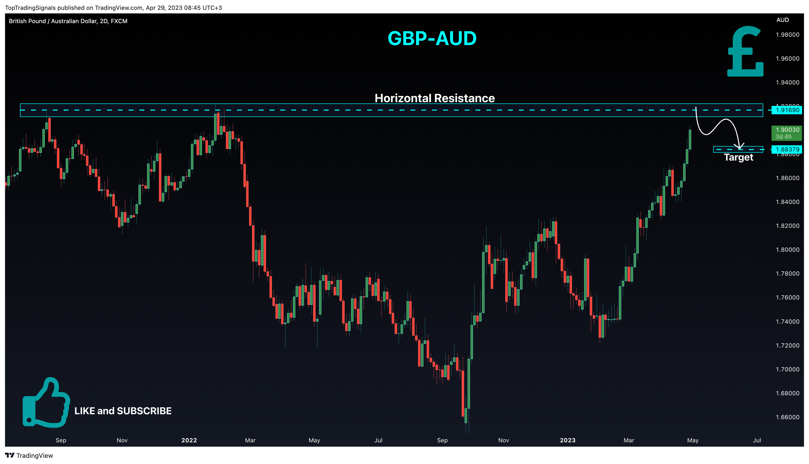FX:GBPAUD Chart Image by TopTradingSignals