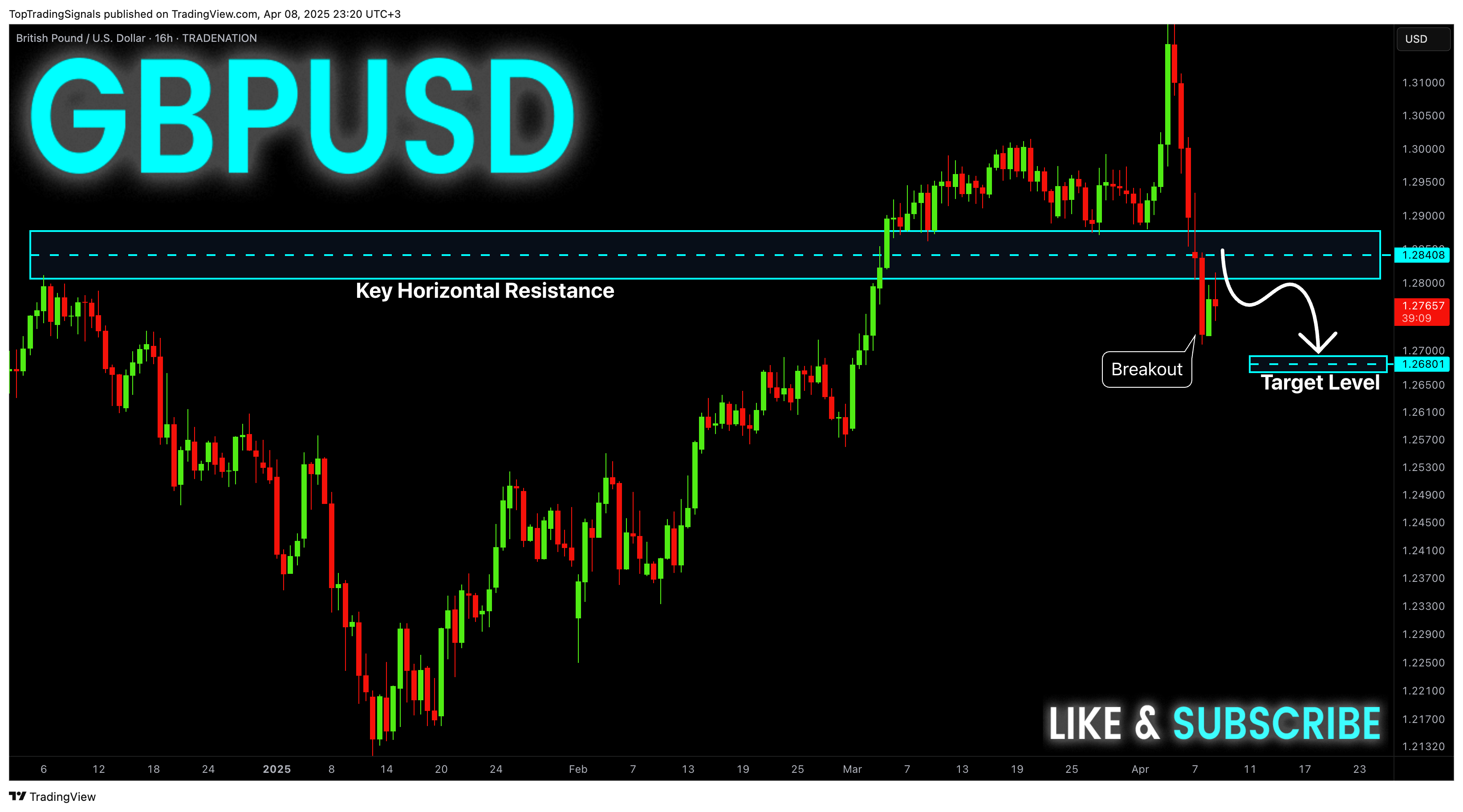 TRADENATION:GBPUSD Chart Image by TopTradingSignals