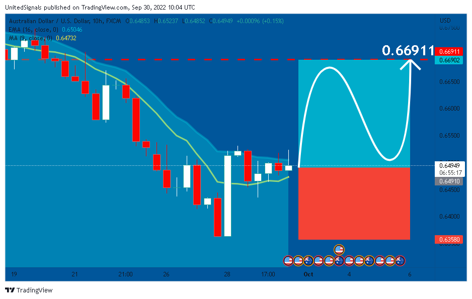 FX:AUDUSD Chart Image by UnitedSignals