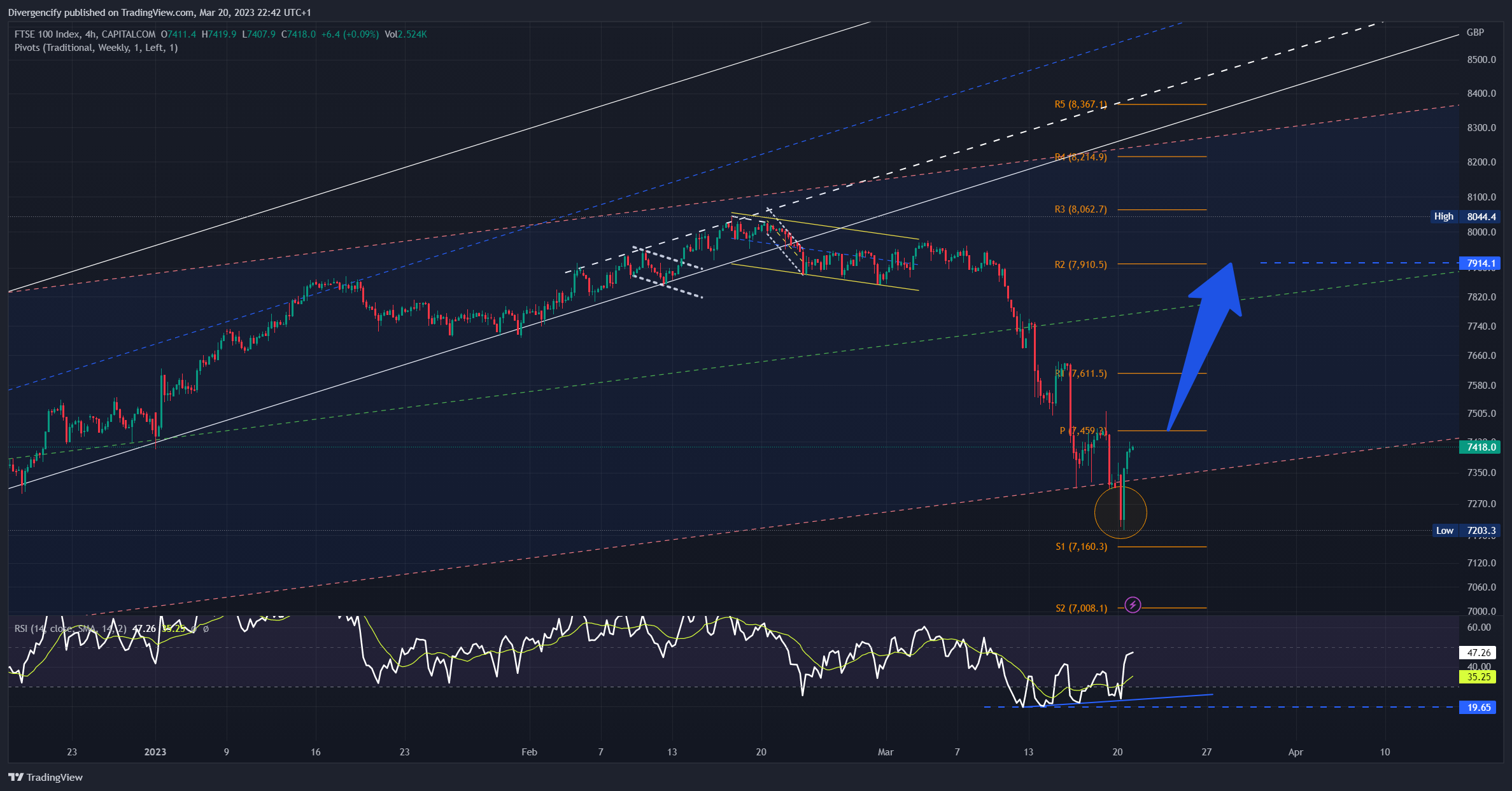CAPITALCOM:UK100 Chart Image by Divergencify