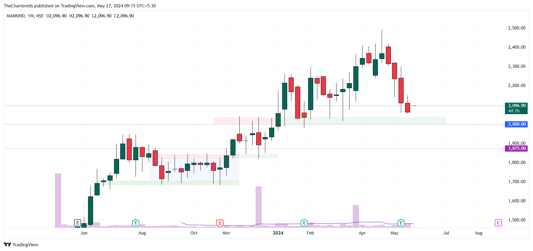 NSE:MANKIND Chart Image by TheChartereds