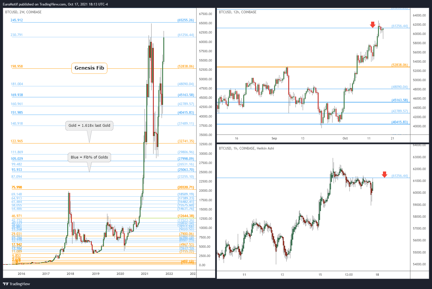 COINBASE:BTCUSD Chart Image by EuroMotif