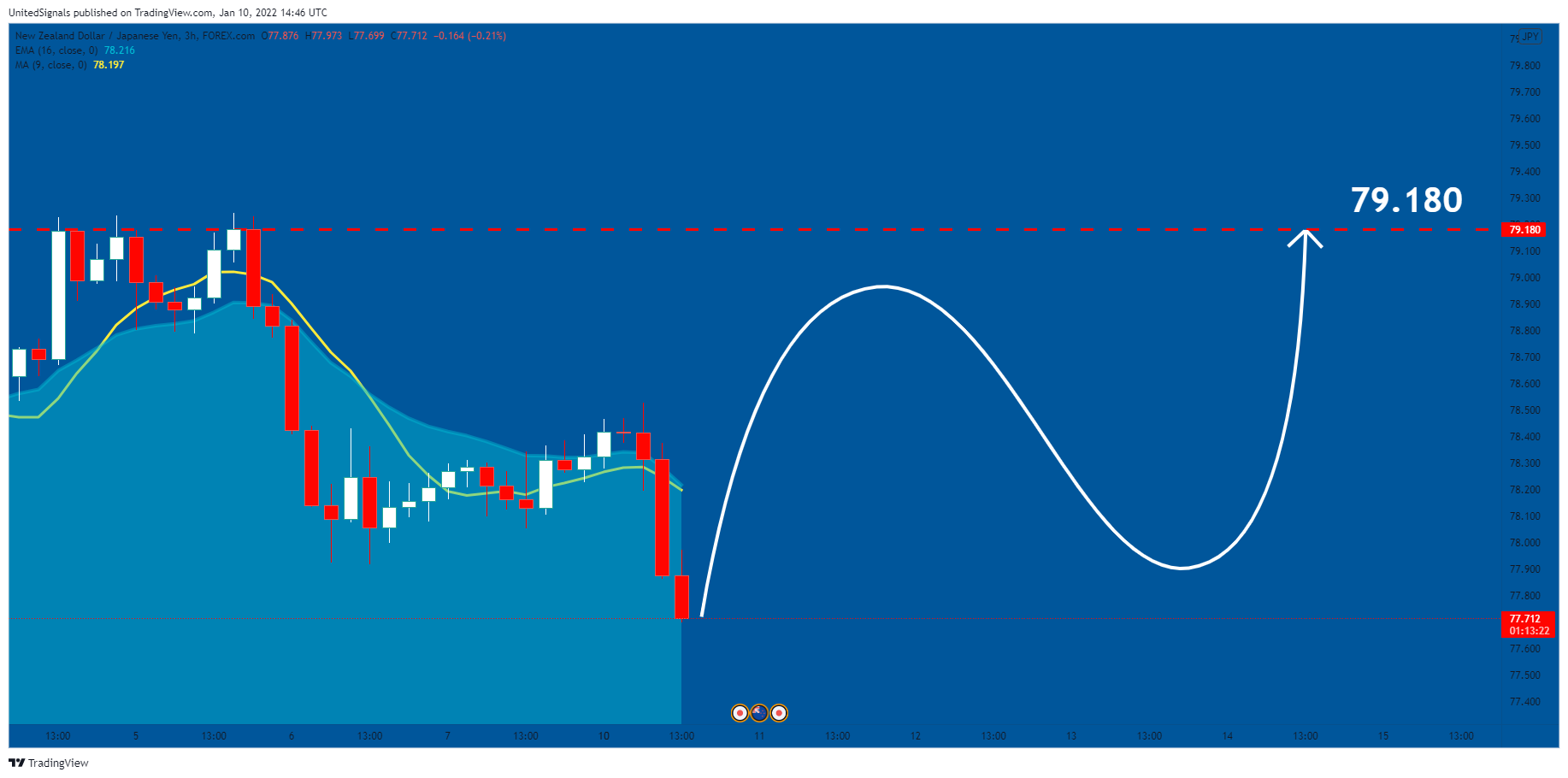 FOREXCOM:NZDJPY Chart Image by UnitedSignals