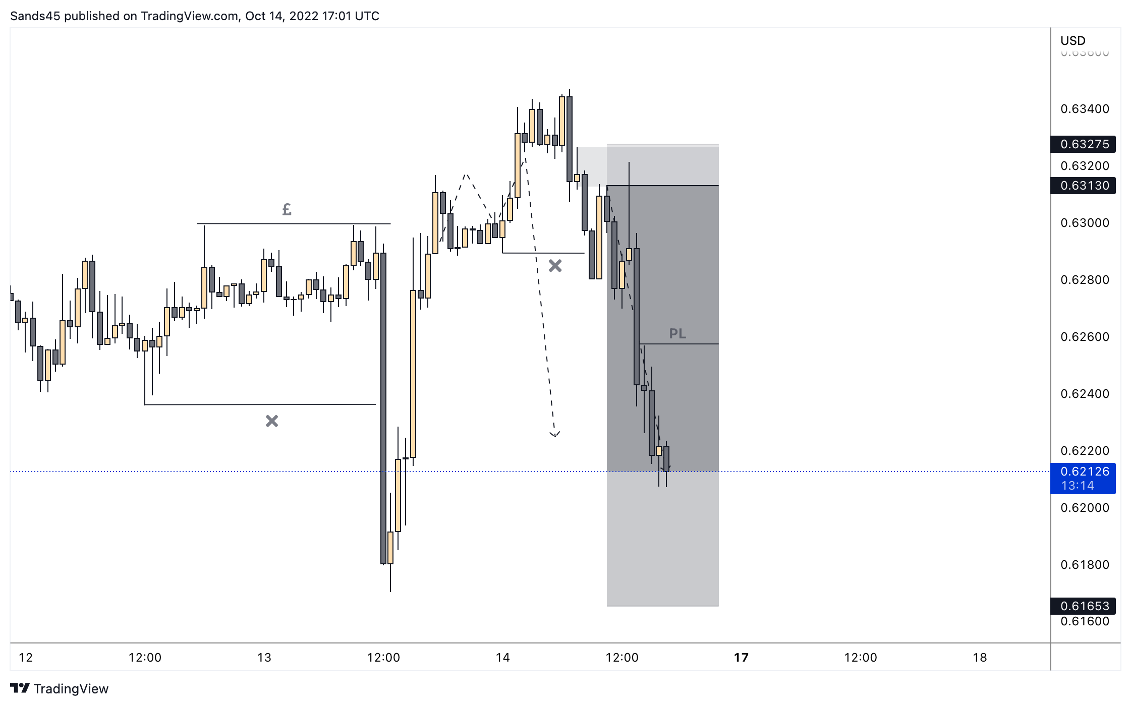 OANDA:AUDUSD Chart Image by Sands45