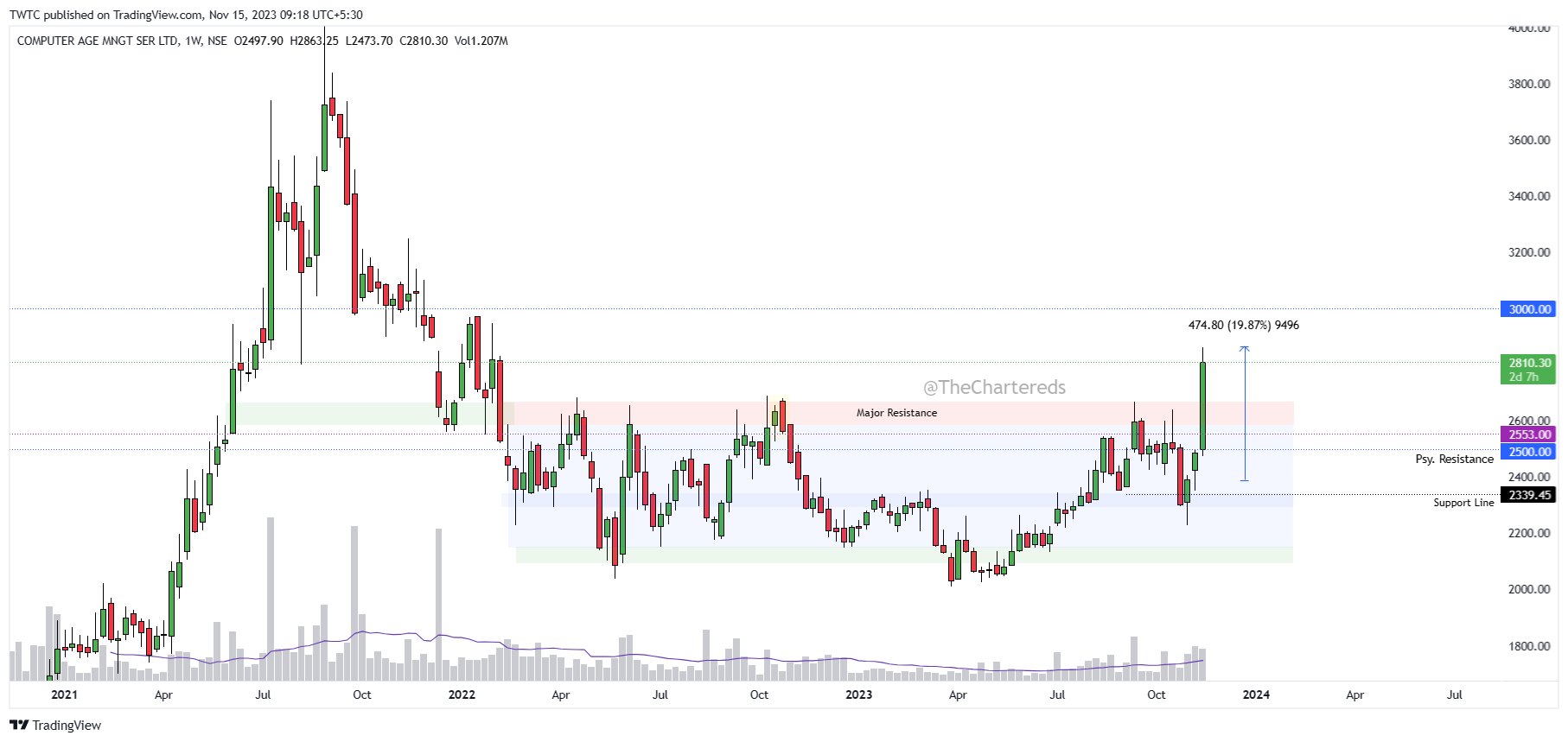 NSE:CAMS Chart Image by TheChartereds