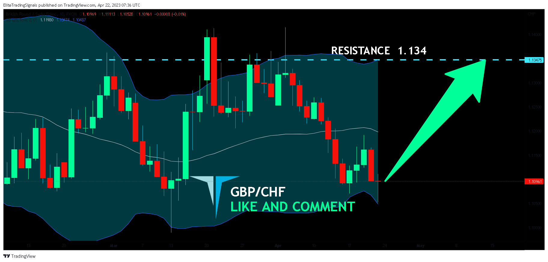 FX:GBPCHF Chart Image by EliteTradingSignals