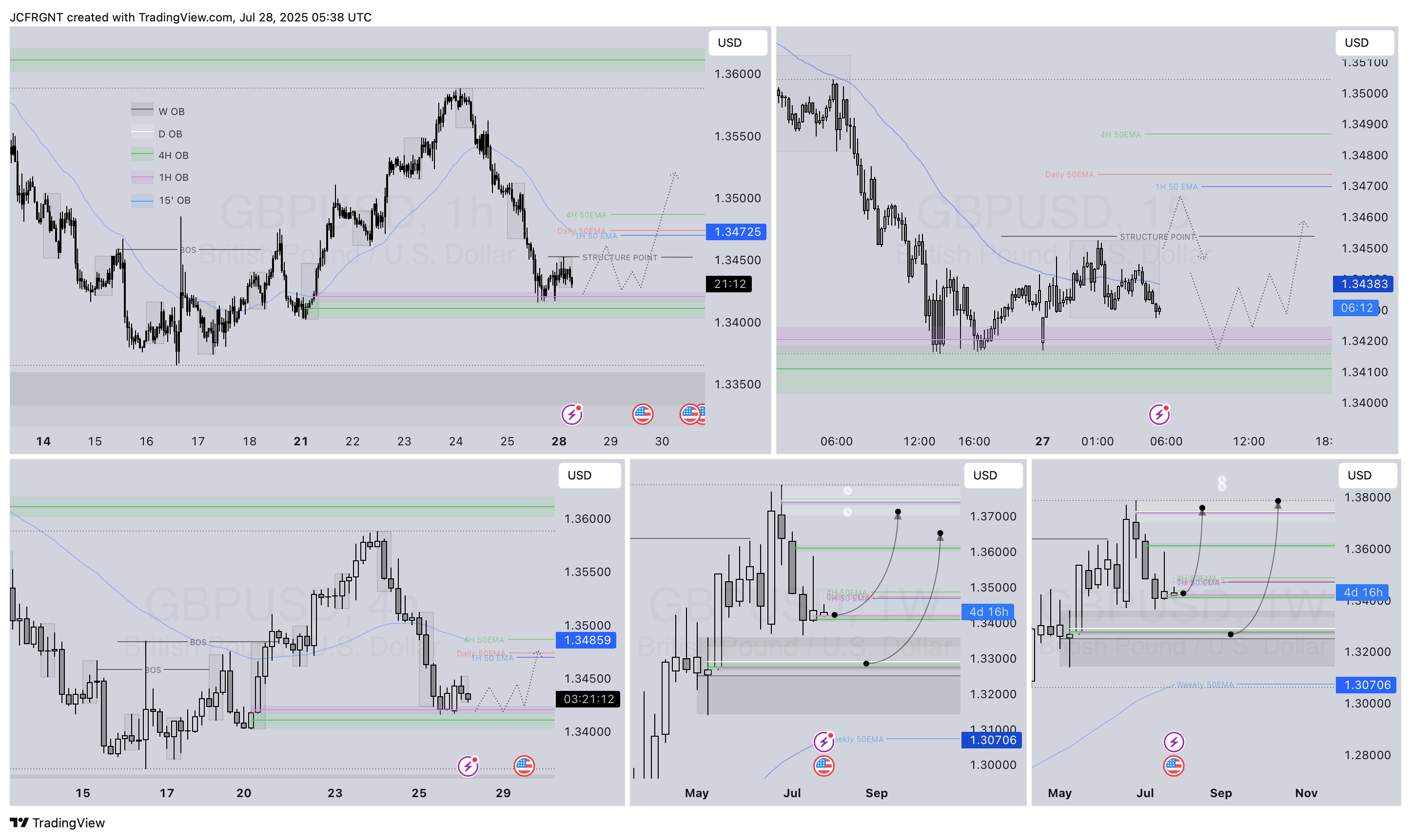 FX:GBPUSD Chart Image by JCFRGNT