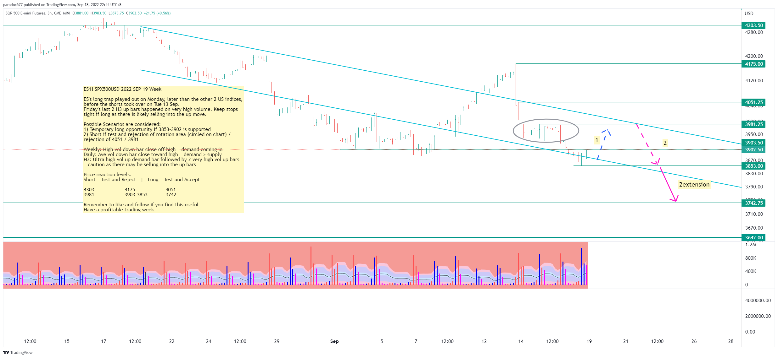 CME_MINI:ES1! Chart Image by paradox677