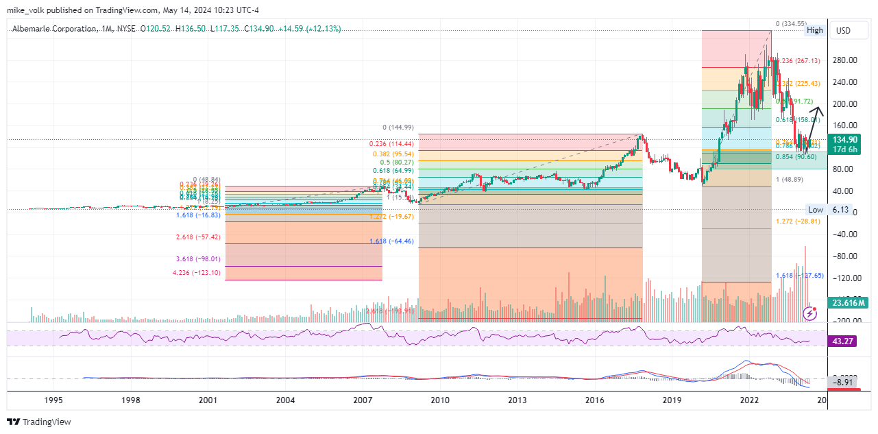 BATS:ALB Chart Image by mike_volk
