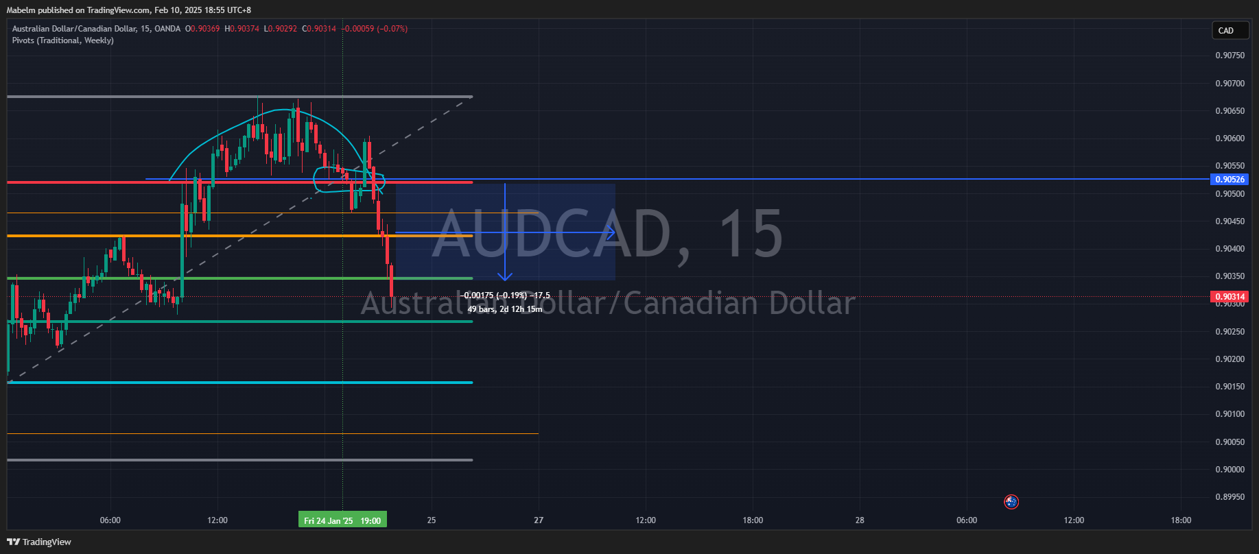 OANDA:AUDCAD Chart Image by Trader_Lexio
