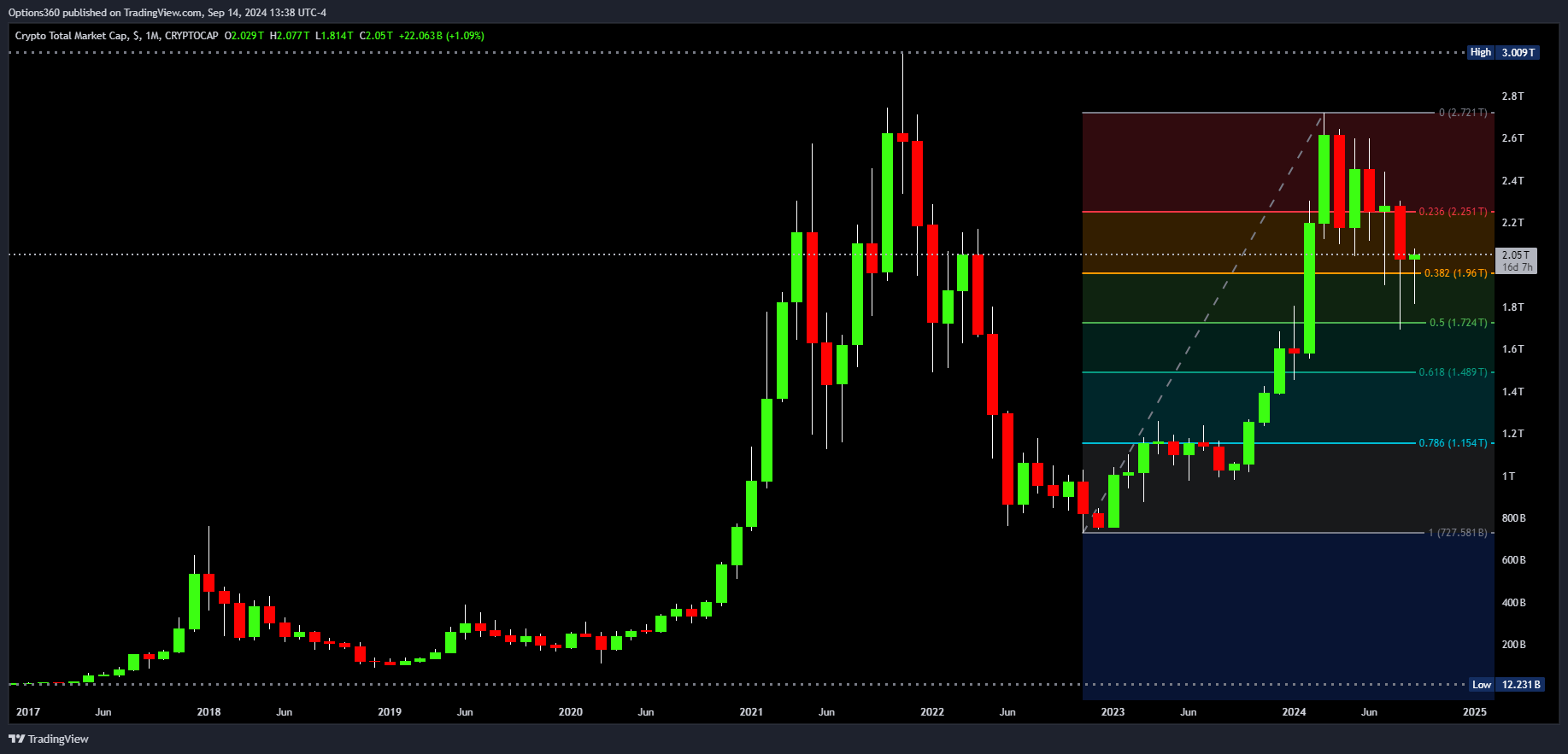 CRYPTOCAP:TOTAL Chart Image by Options360