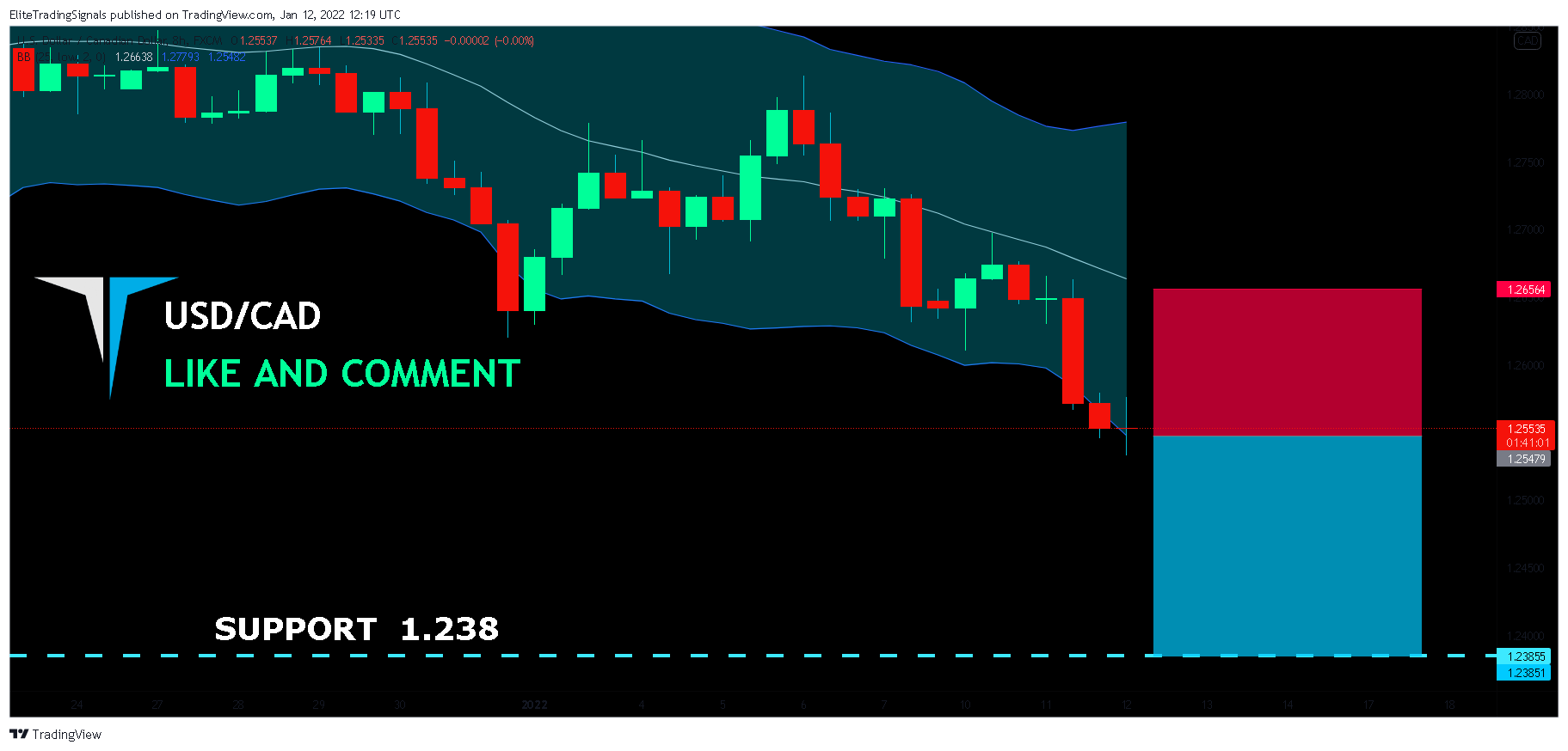 FX:USDCAD Chart Image by EliteTradingSignals