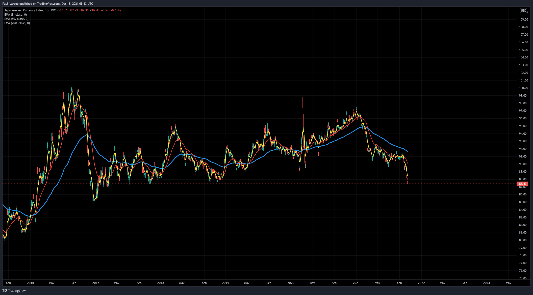 TVC:JXY Chart Image by Paul_Varcoe