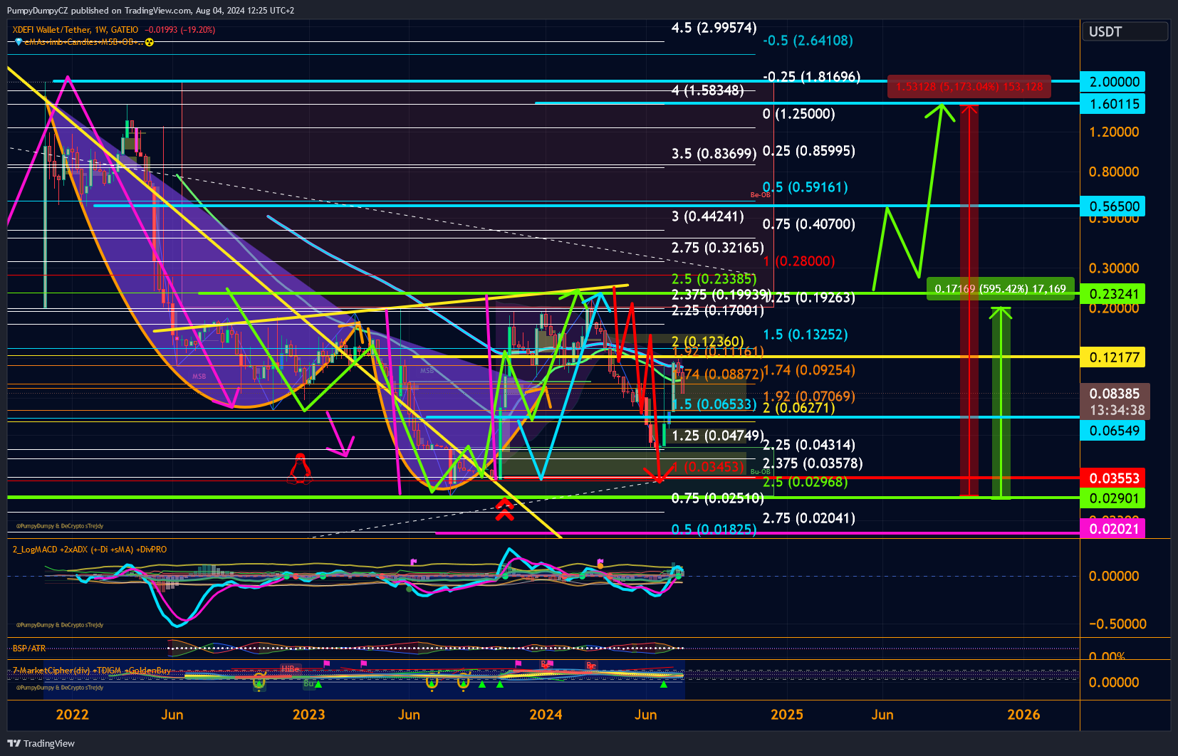 GATEIO:XDEFIUSDT Chart Image by PumpyDumpyCZ