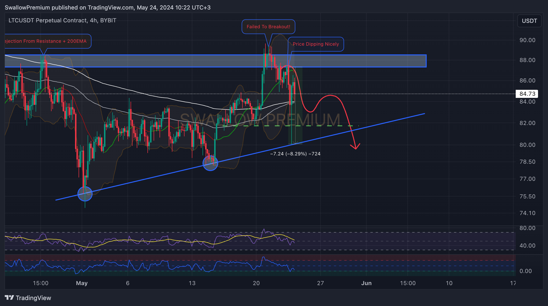 BYBIT:LTCUSDT.P Chart Image by SwallowAcademy