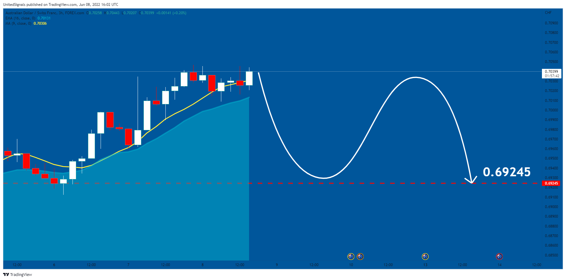FOREXCOM:AUDCHF Chart Image by UnitedSignals
