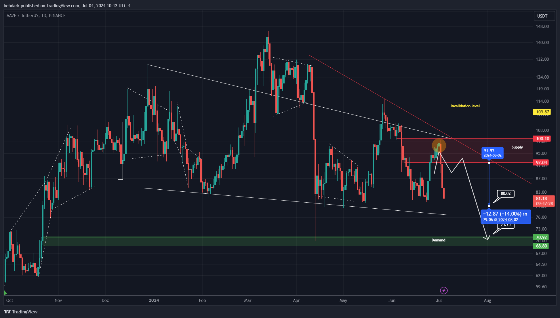 BINANCE:AAVEUSDT Chart Image by behdark