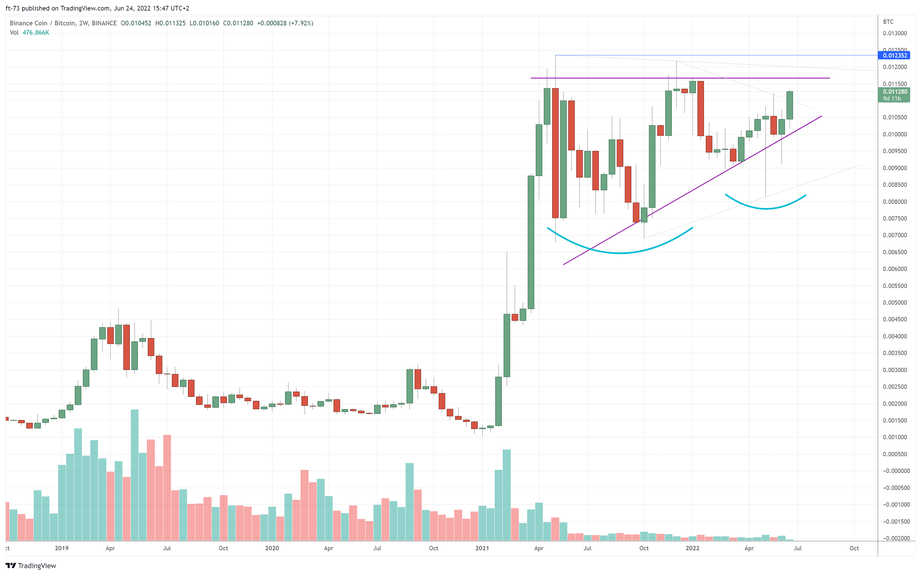 BINANCE:BNBBTC Chart Image by f-73