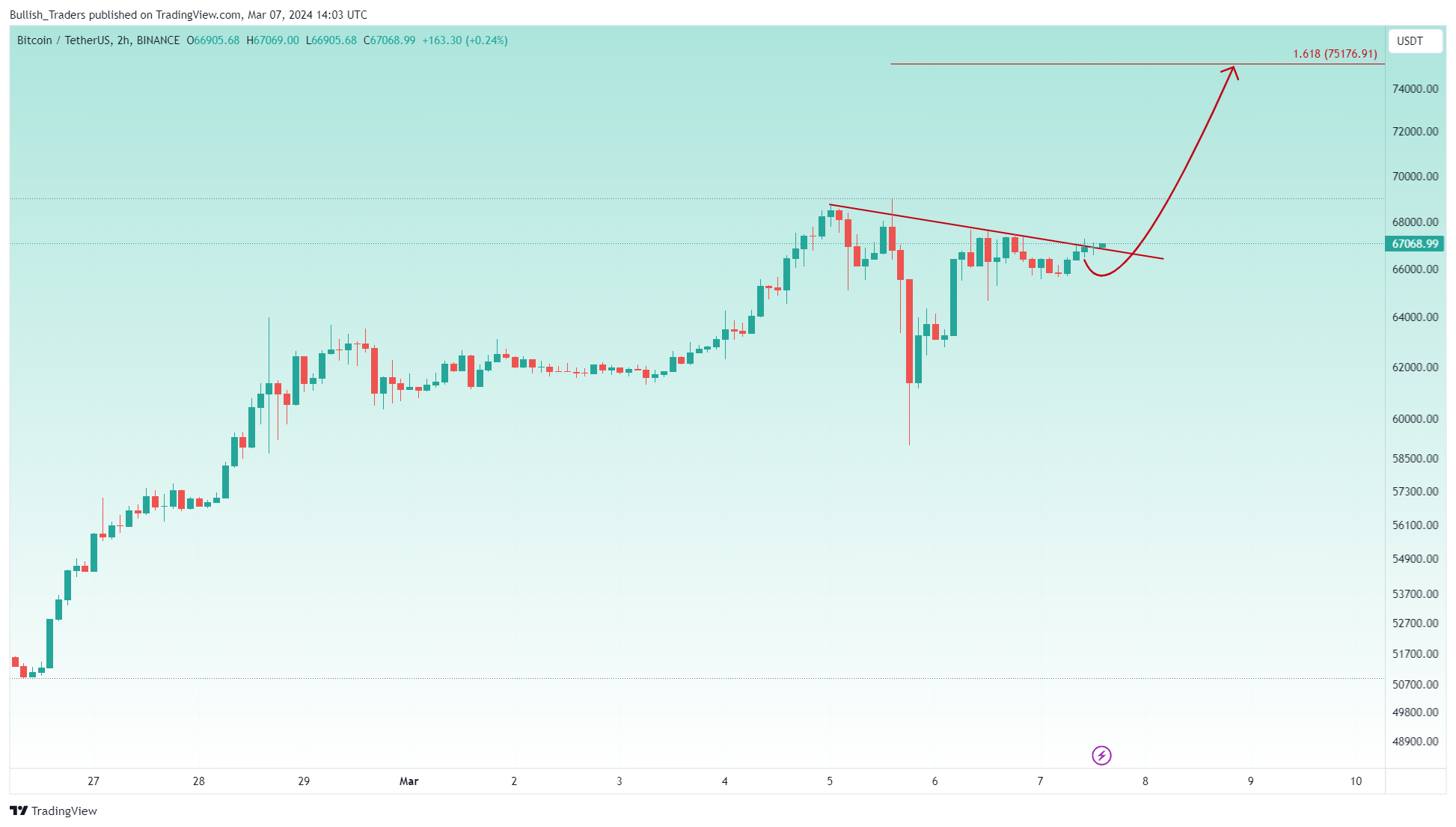 BINANCE:BTCUSDT Chart Image by Bullish_Traders