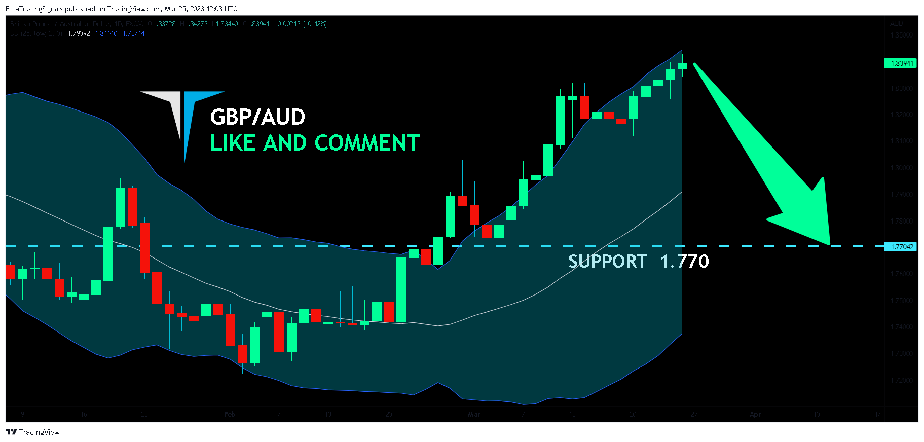 FX:GBPAUD Chart Image by EliteTradingSignals