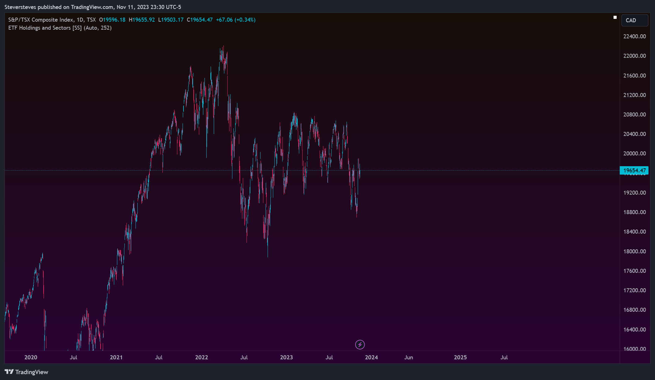 TSX_DLY:TSX Chart Image by Steversteves