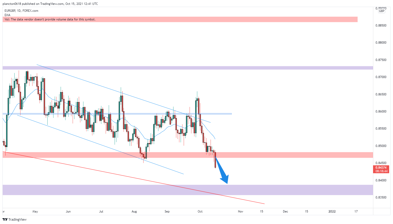 FOREXCOM:EURGBP Chart Image by InkyGrip