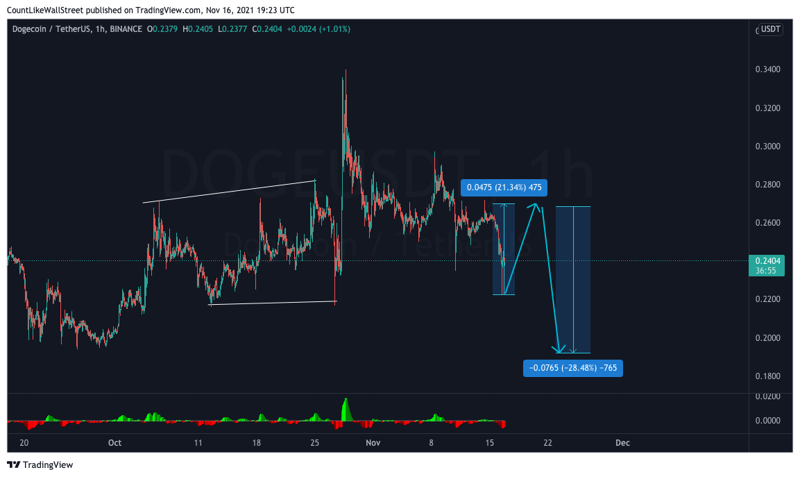 BINANCE:DOGEUSDT Chart Image by SabahEquityResearch