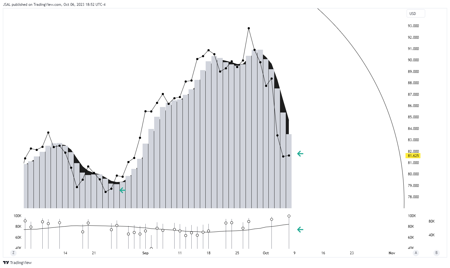 BLACKBULL:WTI Chart Image by JSAL