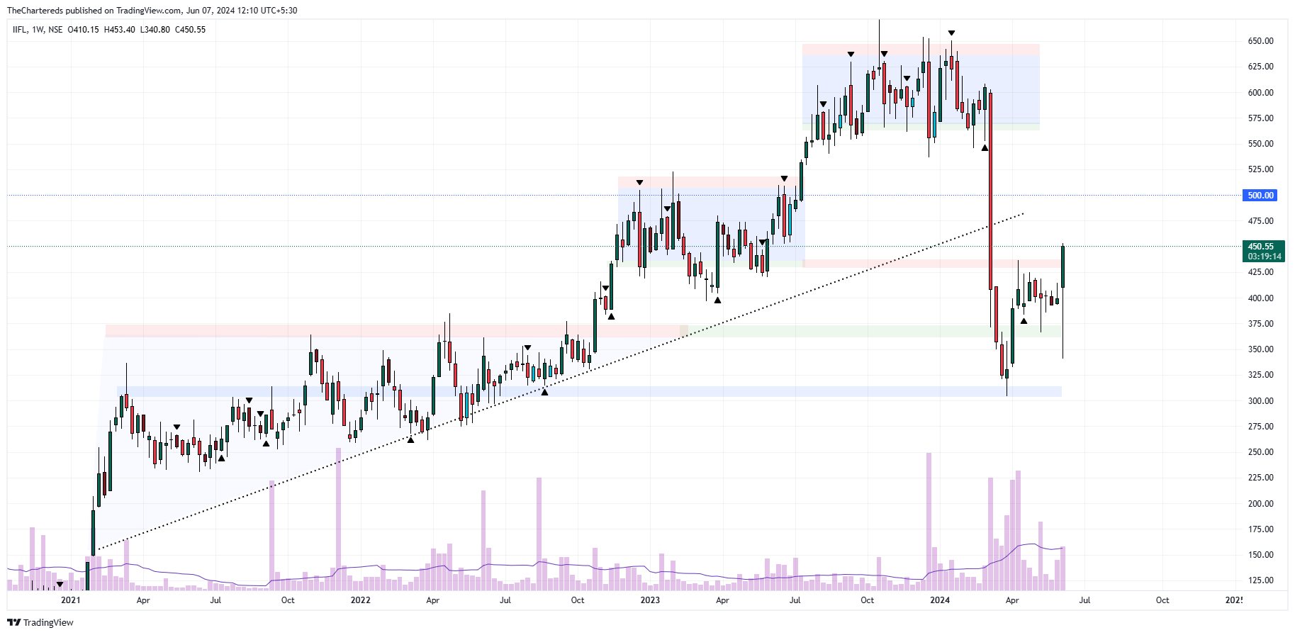 NSE:IIFL Chart Image by TheChartereds