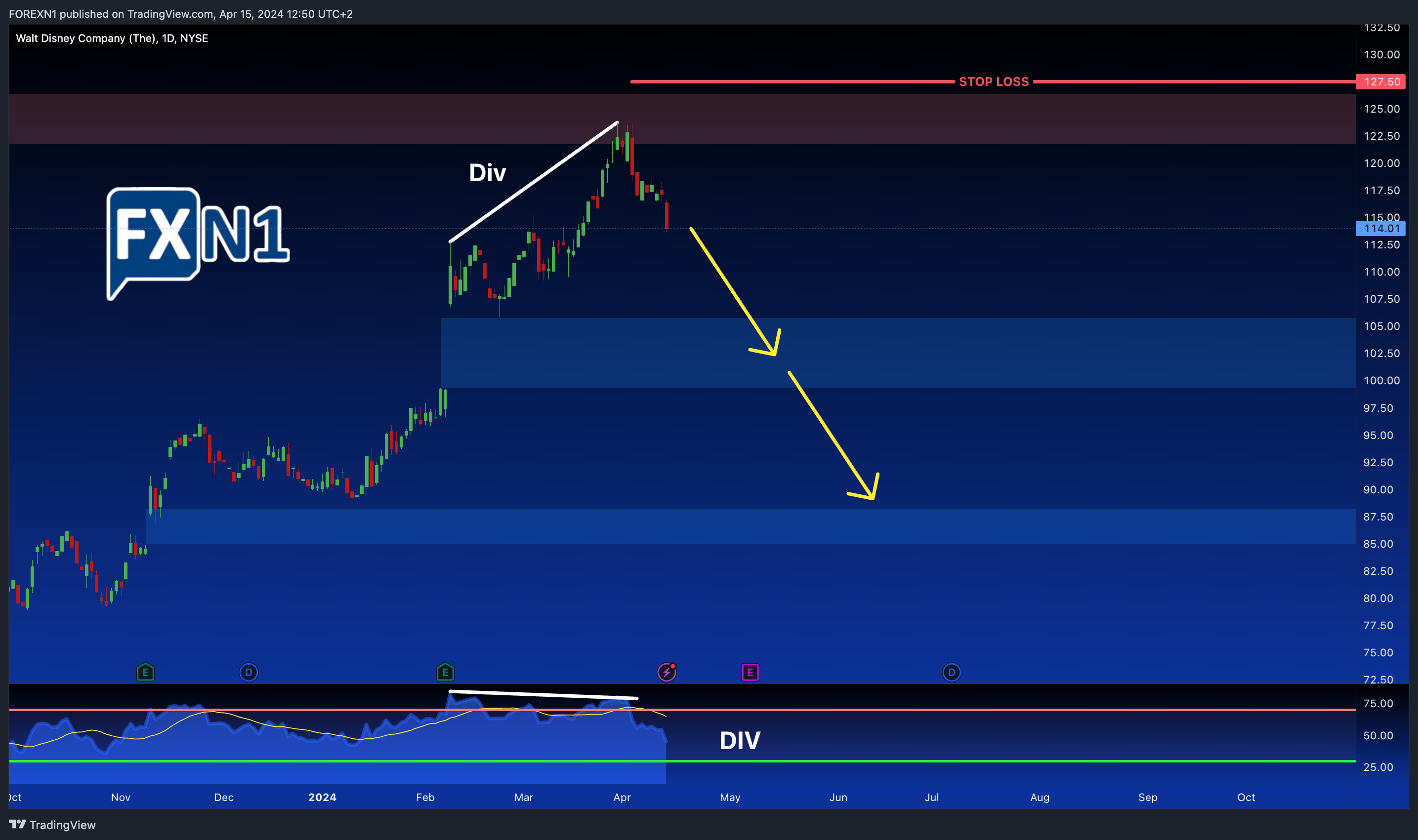 BATS:DIS Chart Image by FOREXN1